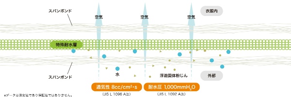 東レ 使い切り防護服LIVMOA