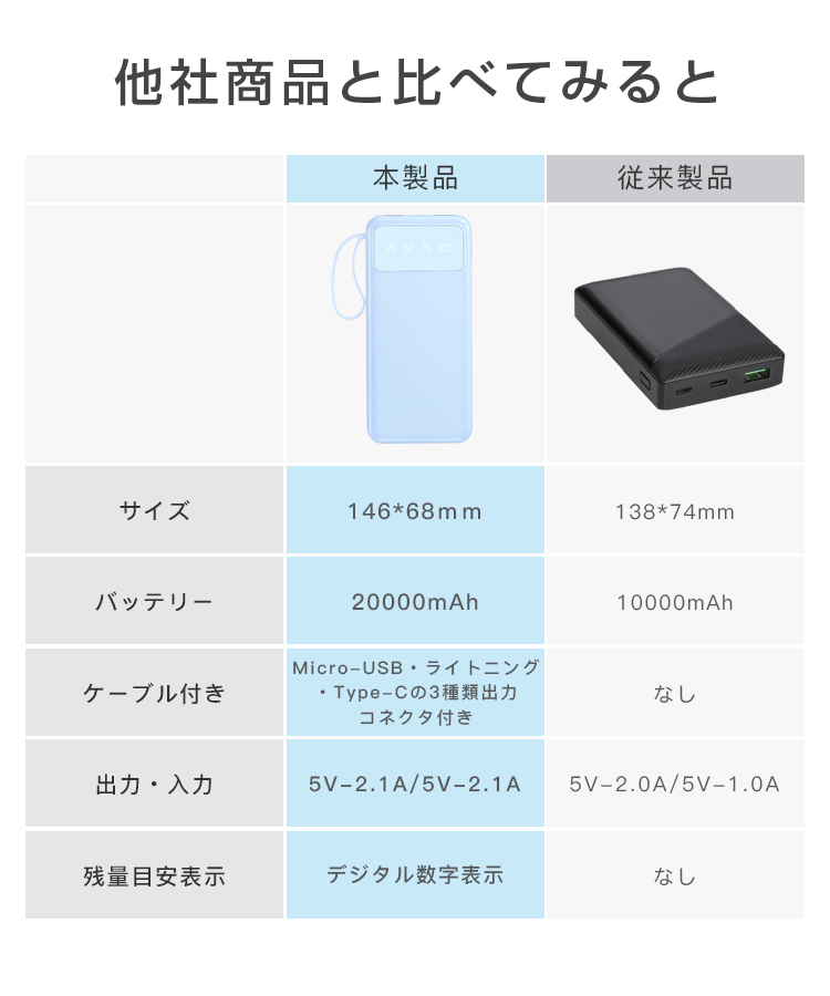 モバイルバッテリー 大容量 20000mAh 機内持ち込み 軽量 PSE認証済 Micro-USB Type-C充電 充電器 ５台同時充電 モバ充 スマホ携帯 充電器 iPhone15 14 Android｜senseshopping｜14