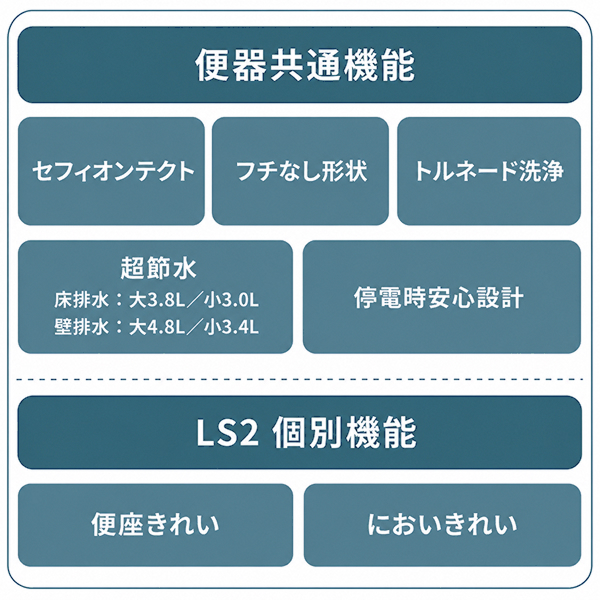 [CES9820P]TOTO ウォシュレット一体形便器 ネオレストLSタイプ LS2 一般地 壁排水 リモコン付 TCF9820+CS911BP |  | 02