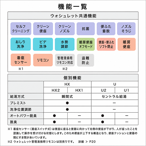 [TCF5121]TOTO ホテル向け ウォシュレット HX2 瞬間式 レバー便器洗浄 オートパワー脱臭 ホワイト リモコン付属〈TCF5023の後継品〉 |  | 04