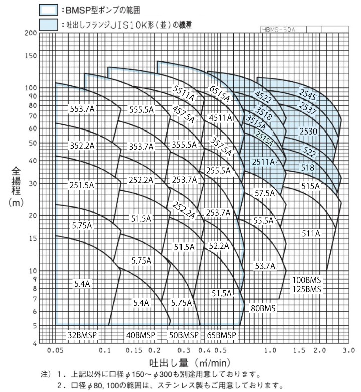 エバラポンプBMS型の性能曲線