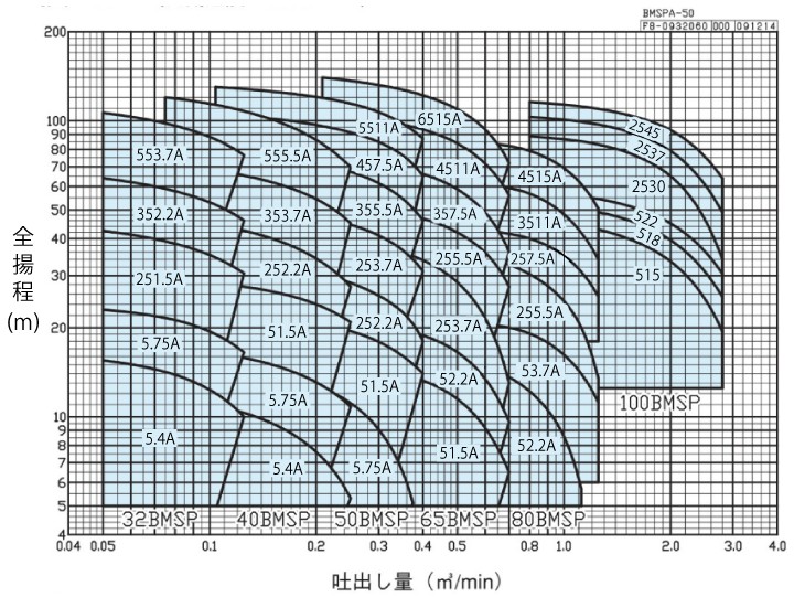 エバラポンプBMSP型の性能曲線