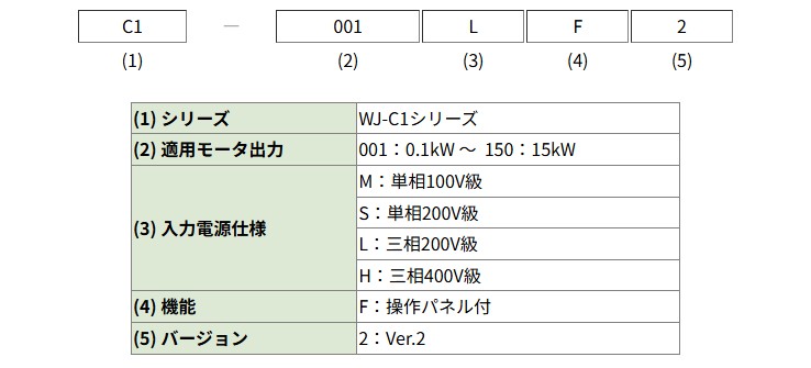 日立インバータ 形式の見方