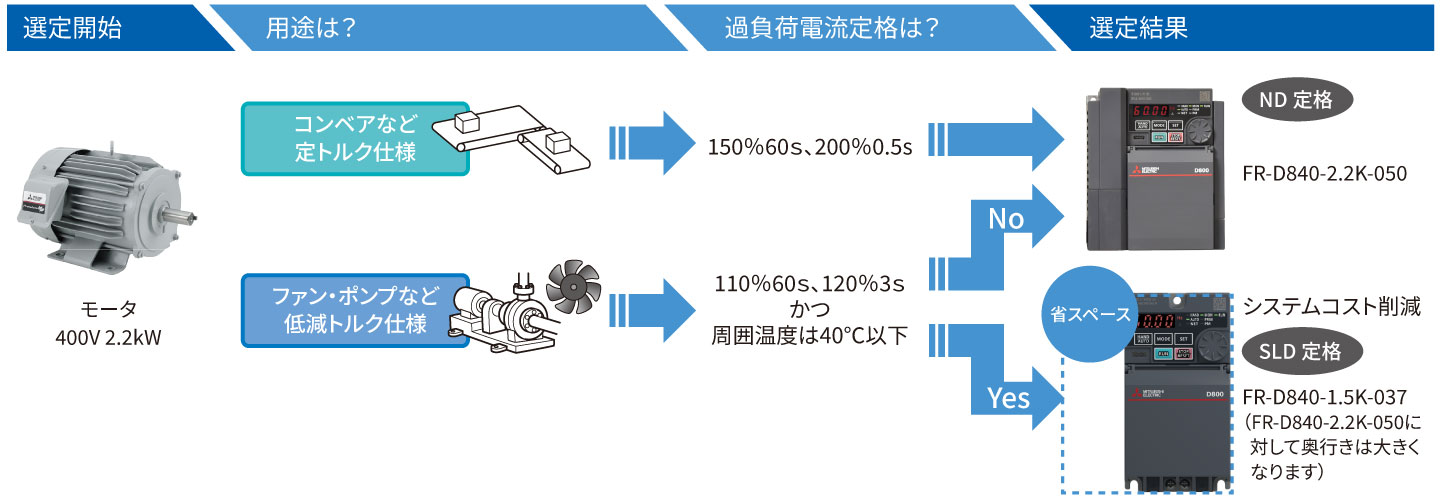 三菱 インバータ D800シリーズ 二重定格仕様