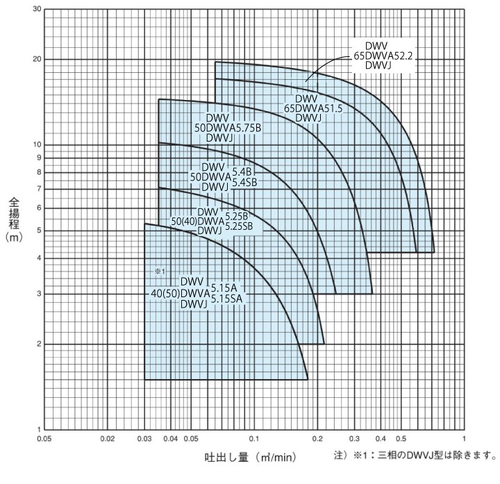 新しいブランド新しいブランド荏原 エバラ 水中ポンプ 50DWV5.4B 50Hz