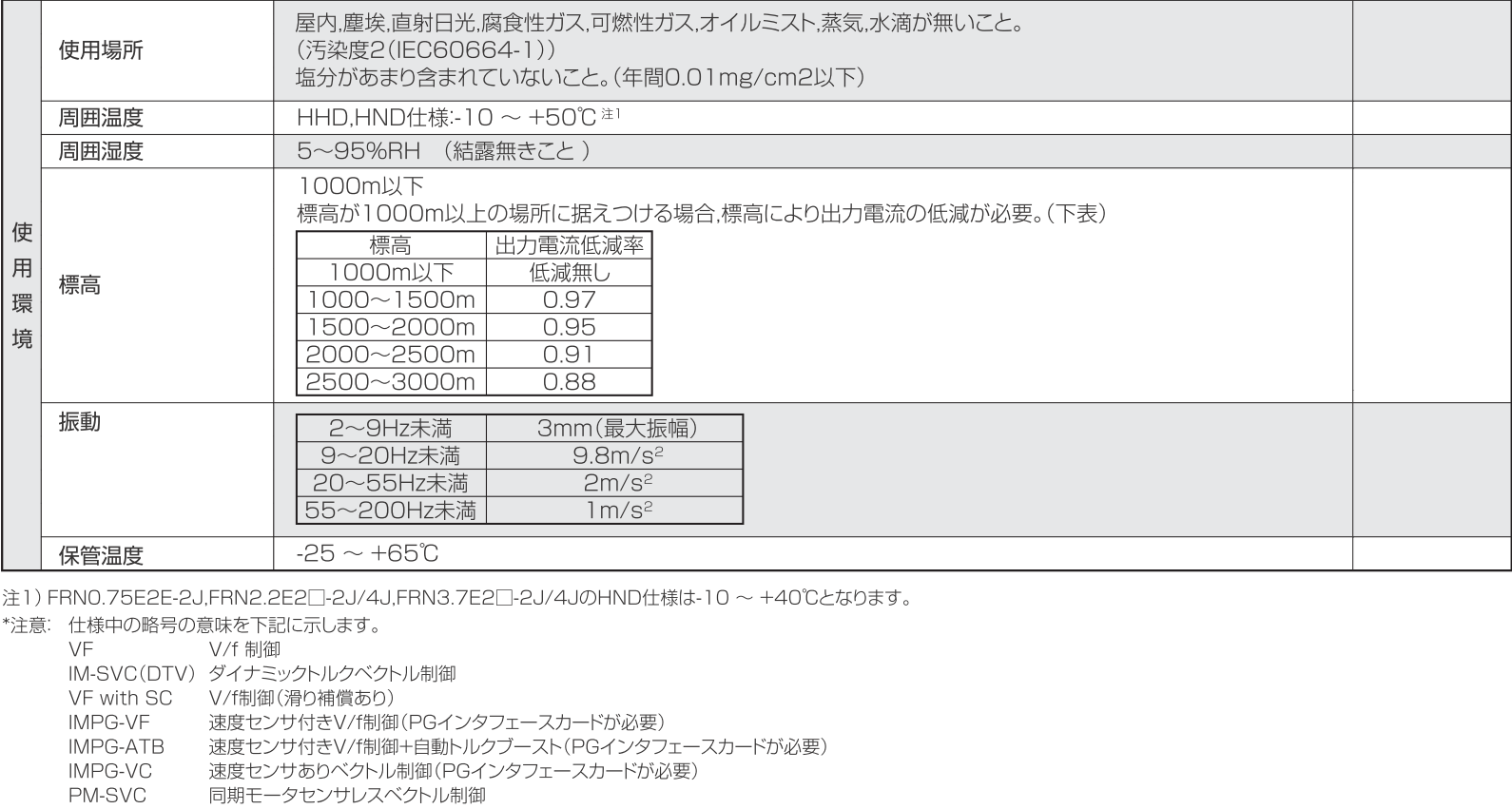 富士電機 Aceシリーズ 共通仕様3