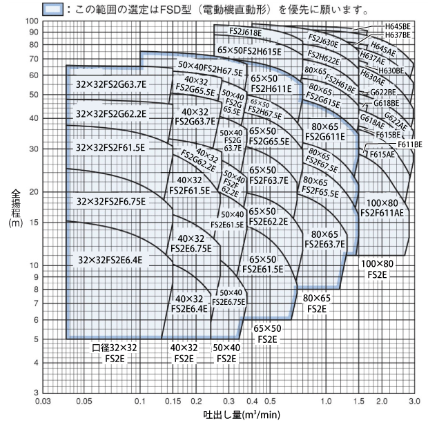 荏原 ポンプ 50x40fs2f62 2e 60hz用 住宅設備 エバラポンプ 陸上片吸込み渦巻きポンプ 水回り 配管 Fs型 エバラポンプ 113 3734 設備プロ王国