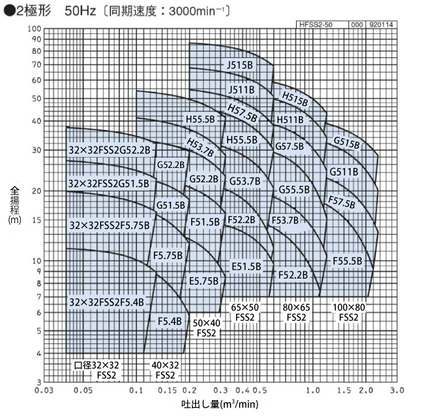 荏原 ポンプ 40X32FSS2G51.5B (50Hz) エバラポンプ 陸上ステンレス製