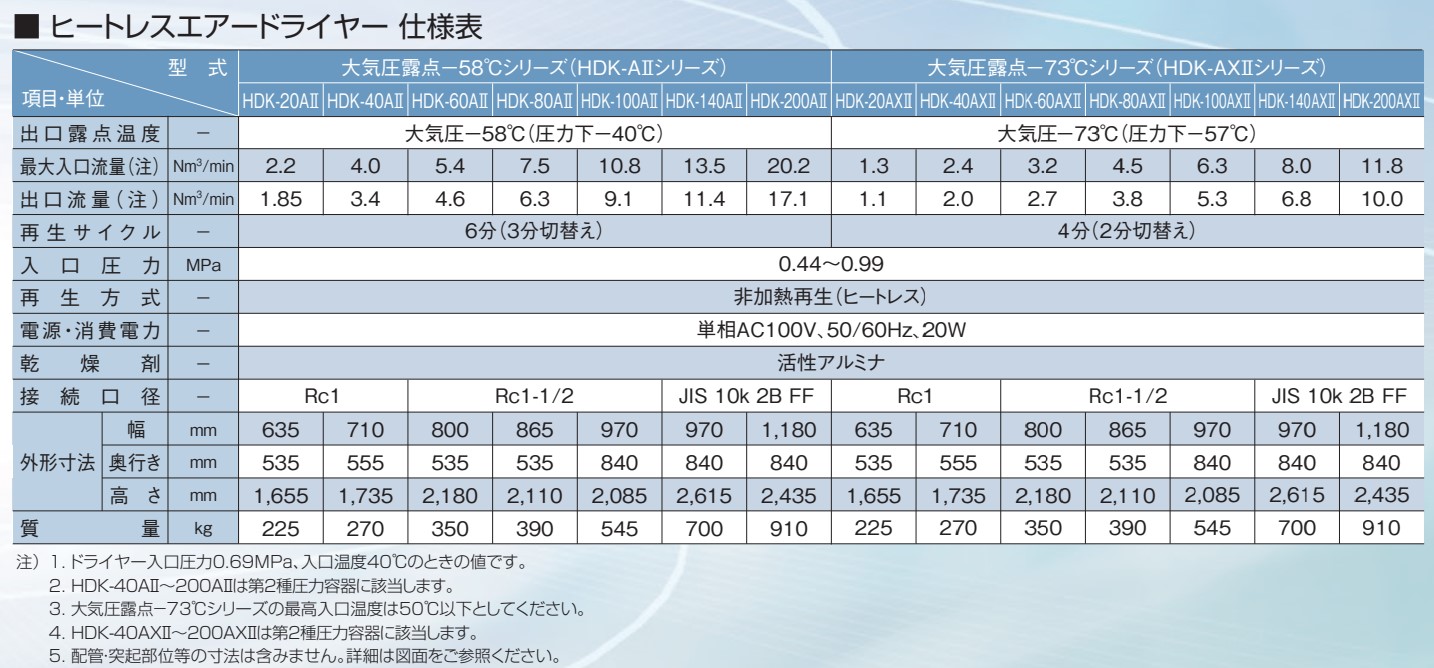 日立産機システム ヒートレスエアードライヤー 仕様表
