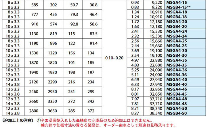 KHK 小原歯車 MSGB3-30 MSGB型 平歯車 - 製造、工場用