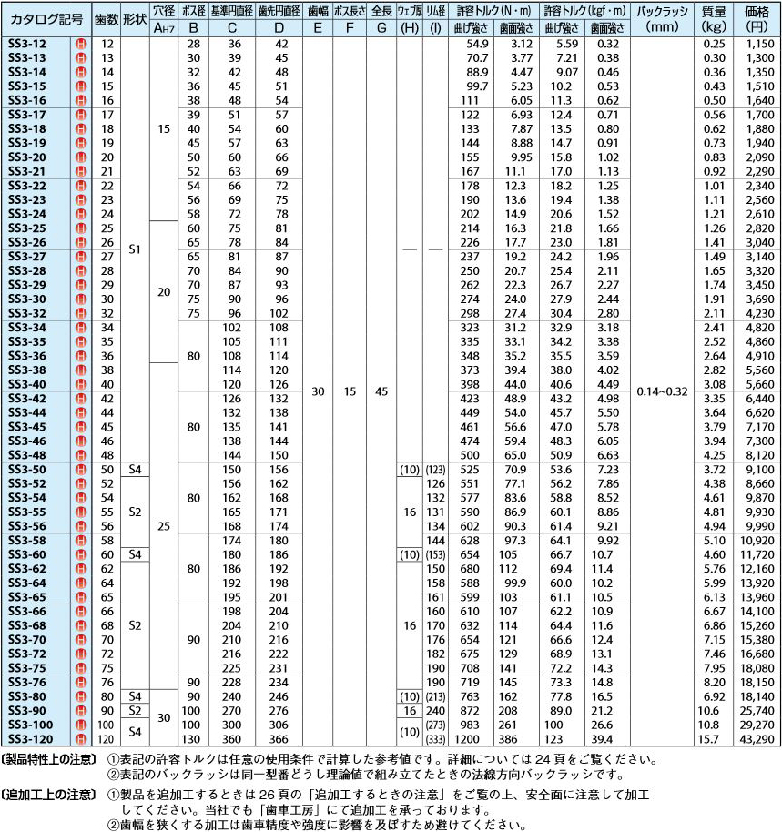 KHK SS3-100J32 平歯車：イーキカイ 店+schifferchor-rekum.de