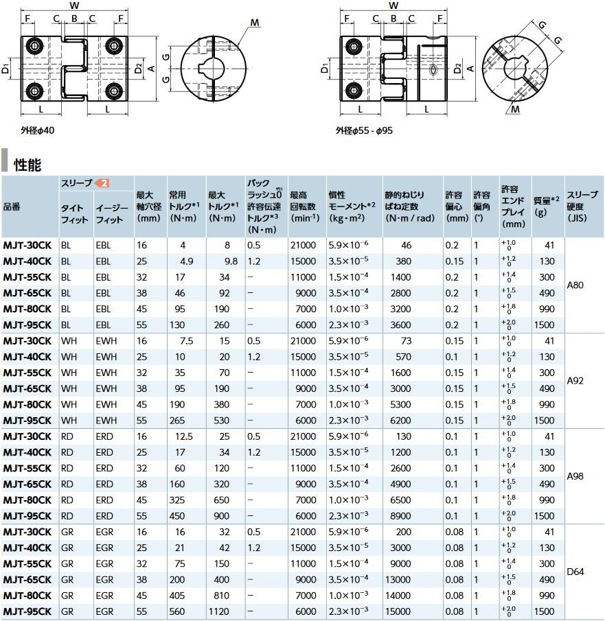 鍋屋バイテックカップリングMJT-CKジョータイプ図面寸法性能