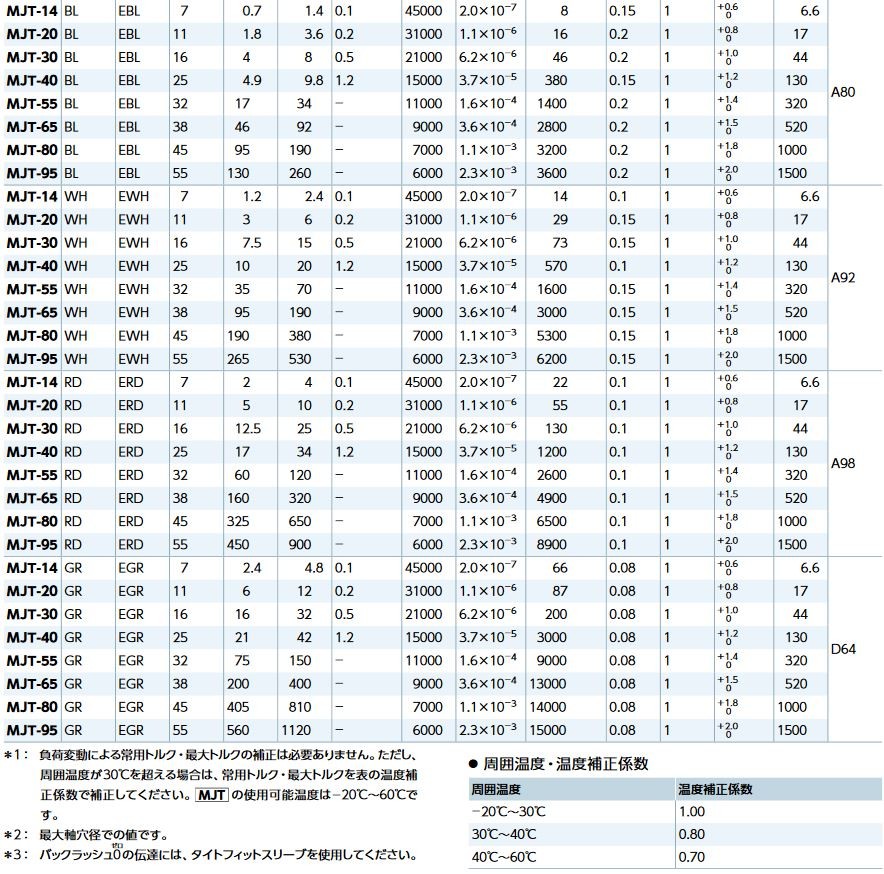 鍋屋バイテックカップリングMJTジョータイプ図面寸法性能