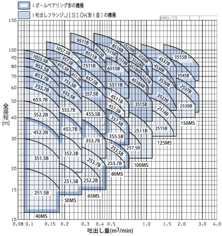 ブランド買うならブランドオフ荏原 ポンプ 50MS352.2B (50Hz