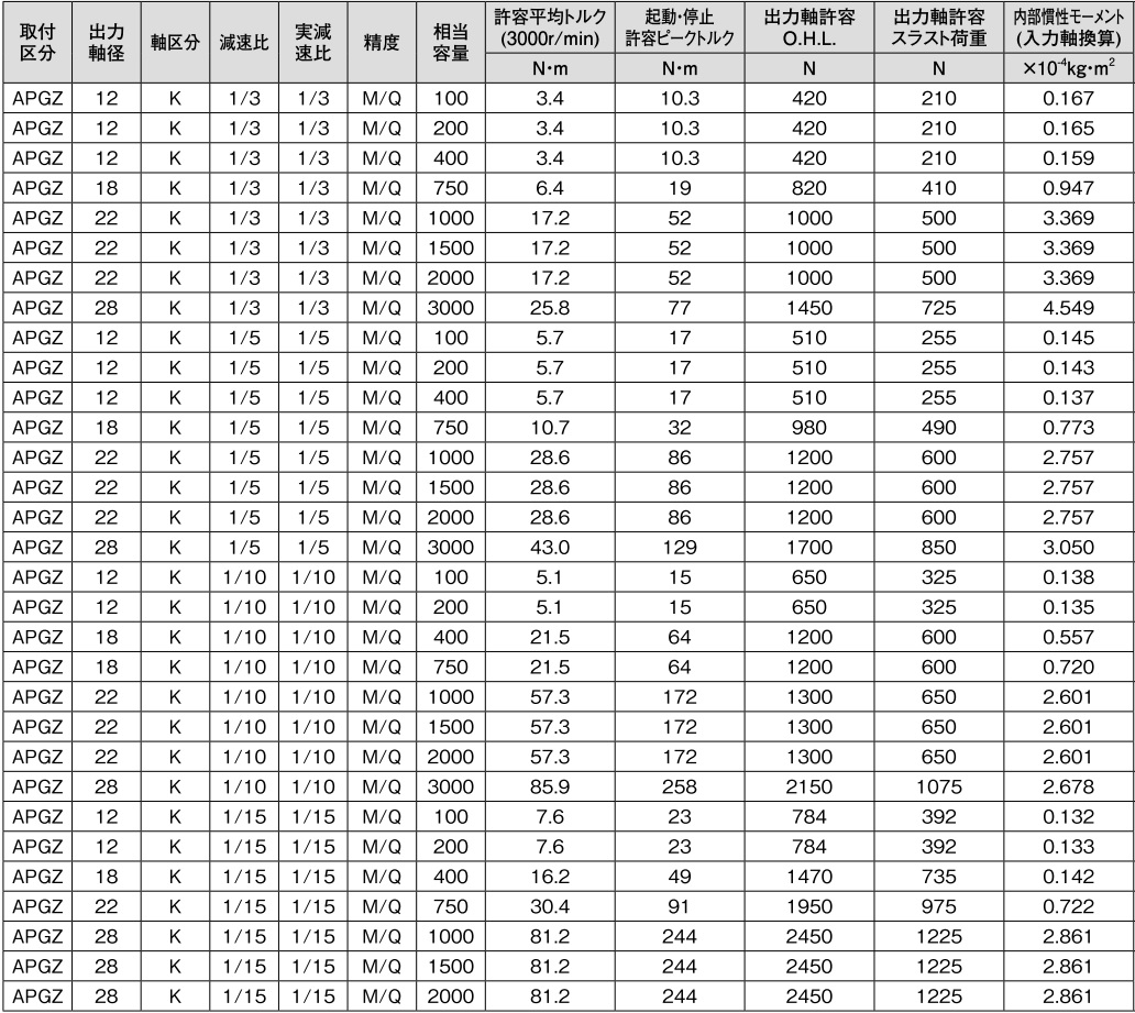 ニッセイ サーボモータ用減速機 APGZ28K-15M1500K32N 平行軸 遊星