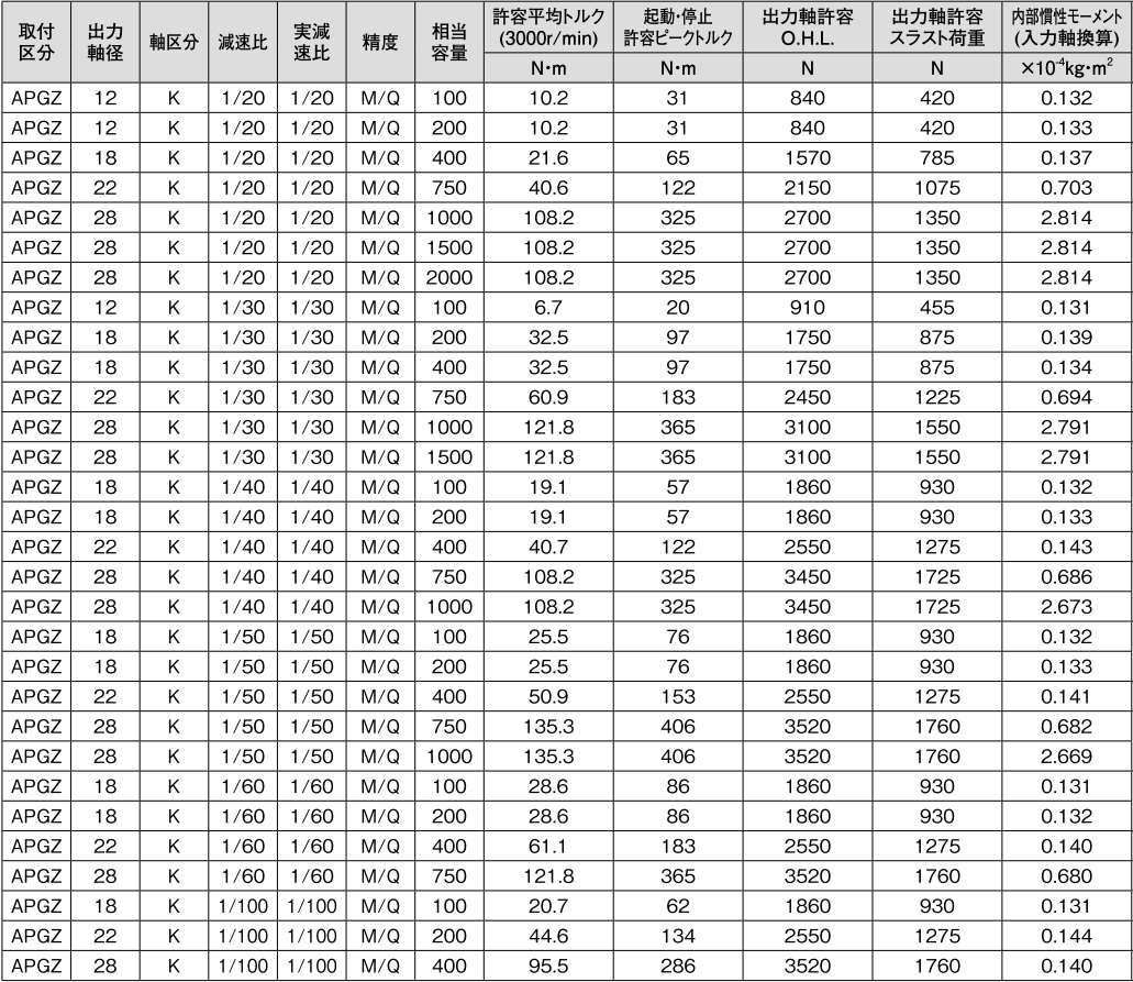 ニッセイ サーボモータ用減速機 APGZ18K-30Q200S2N 平行軸 遊星