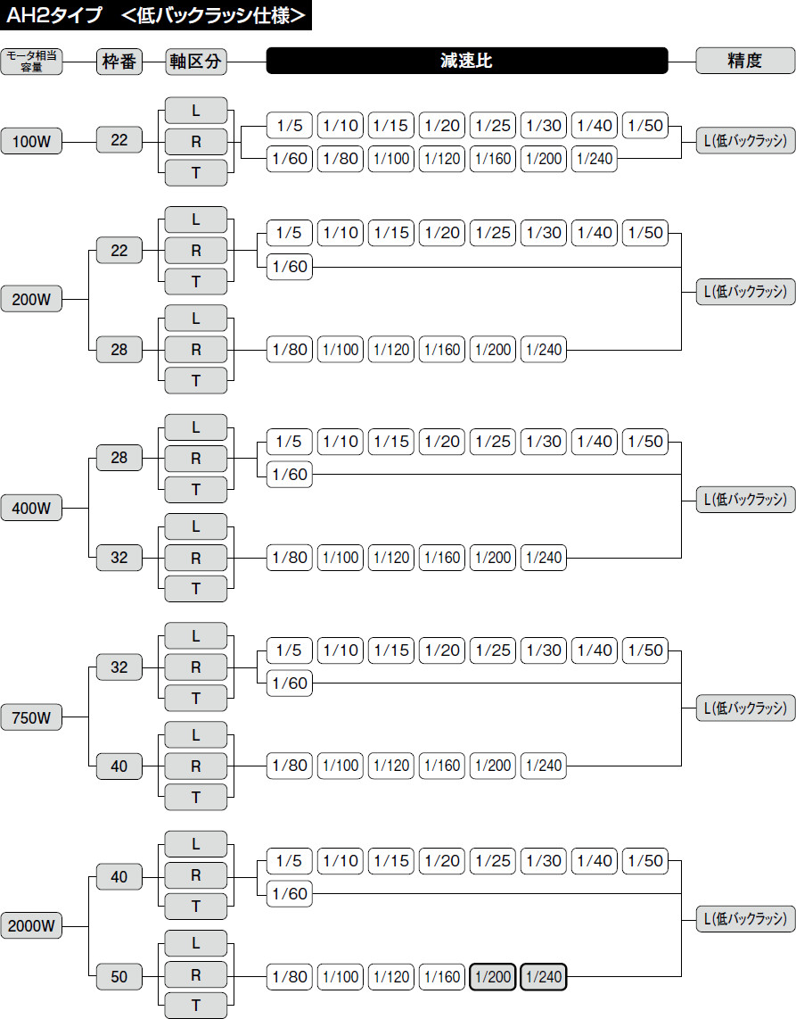 ニッセイ サーボモータ用減速機 AH2LZ22T-240L100F1 直交軸 出力軸両側