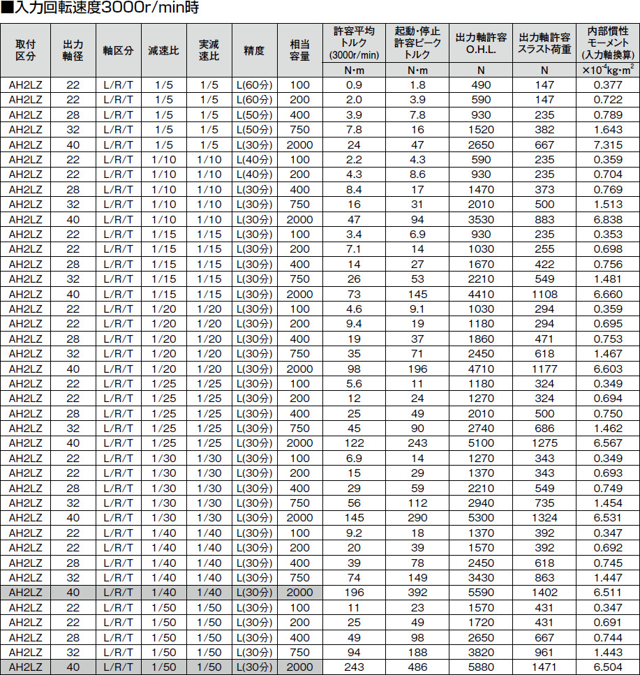 ニッセイ サーボモータ用減速機 AH2LZ22T-240L100F1 直交軸 出力軸両側