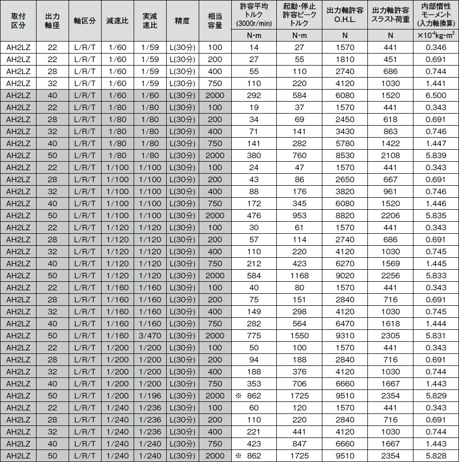 ニッセイ サーボモータ用減速機 AH2LZ22T-240L100F1 直交軸 出力軸両側