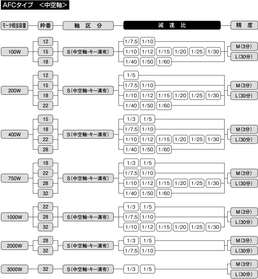 ニッセイ サーボモータ用減速機 AFCZ15S-25L100S3 直交軸 中空軸