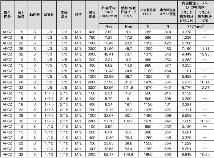 ニッセイ サーボモータ用減速機 AFCZ18S-50L100S1 直交軸 中空軸