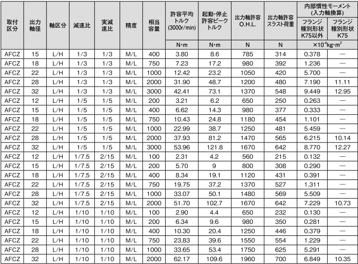 ニッセイ サーボモータ用減速機 AFCZ15H-7.5M200S2 直交軸 中実軸（左