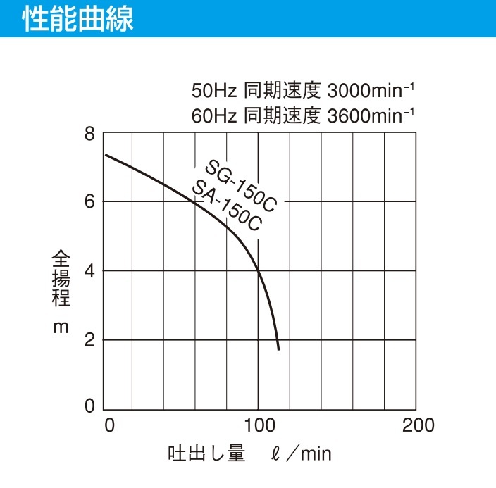 超安い品質 送料無料 北海道 四国 九州 沖縄 離島を除く 寺田ポンプ製作所 テラダポンプ 汚水用小型水中ポンプ Sa 150c 50hz Sa形 自動形 口径32mm 0 15kw 100v 50hz 水回り 配管 Www Janvier Labs Com