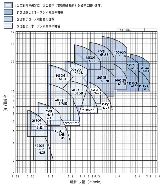 荏原 ポンプ エバラ 渦巻ポンプ 100SQG611B 陸上ポンプ 60Hz 11kw 自吸