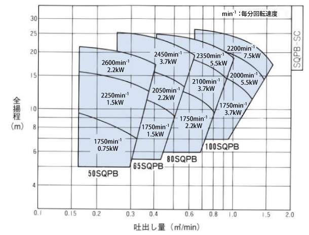 中古 エバラポンプ PQM型 プラスチック製自吸ポンプ 60Hz 40PQM6.4S