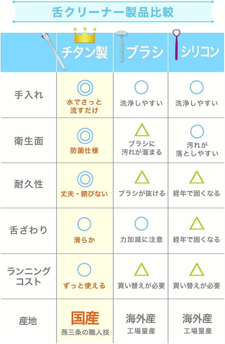 舌クリーナー 舌磨き たった10秒の口臭ケア 燕三条の職人がチタンで仕上げた日本製 酸化処理加工済でサビない(11cm) | ブランド登録なし | 02