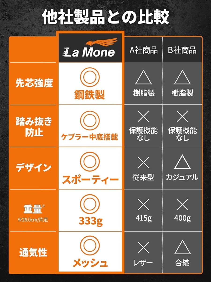 安全靴 作業靴 こだわりの履き心地 セーフティーシューズ 軽量 通気性 クッション性 鋼鉄先芯 メンズ(ブラック,  22.5 cm) | ブランド登録なし | 02