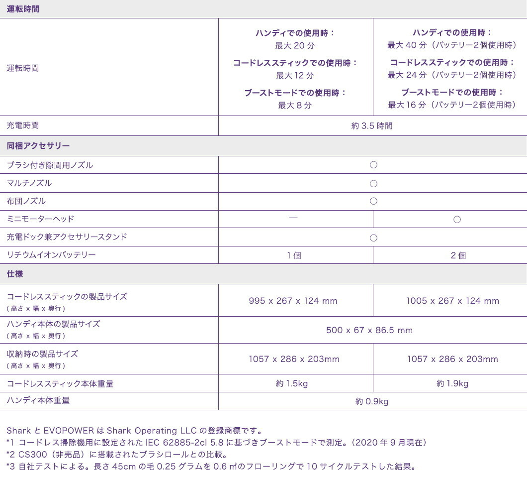 超人気の シャーク Shark Evopower System エヴォパワーシステム コードレススティッククリーナー Cs0j 最安値挑戦 Kuljic Com