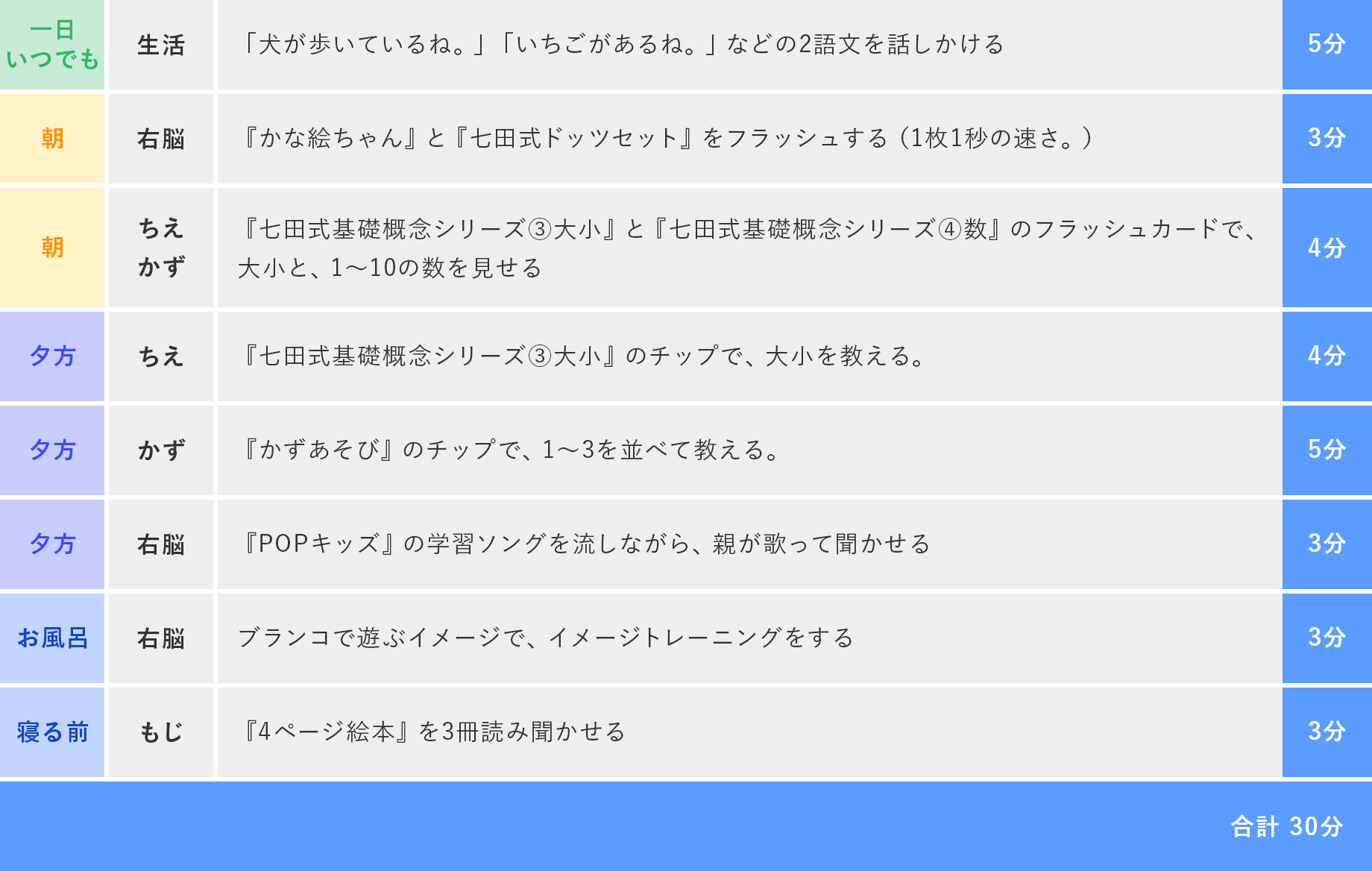 七田式通信教育幼児コース(入会) 幼児教育、教材 | piedrasmundiales.com