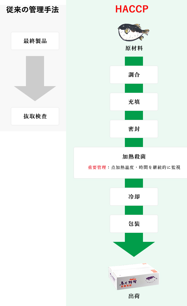 HACCPと従来方式の違い