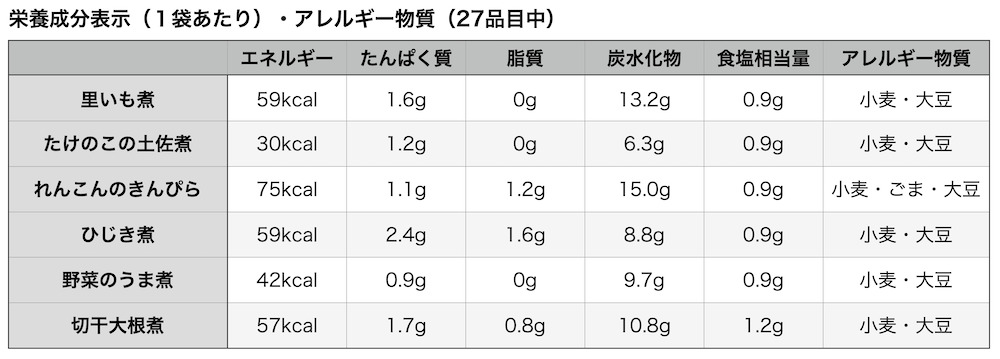 栄養成分表示