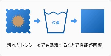 洗濯で回復