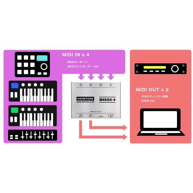 KENTON ケントン MERGE-4 MIDIマージボックス MERGE4 : 島村楽器Yahoo