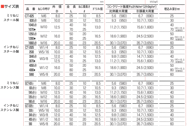 新版 シーティーアンカー ＣＴSUS ｼｰﾃｨｰｱﾝｶｰ SCT-625 ｽﾃﾝﾚｽ 303､304､XM7等 生地 または標準 fucoa.cl