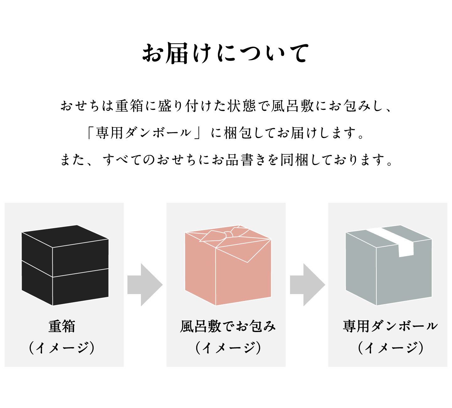 お届けについて