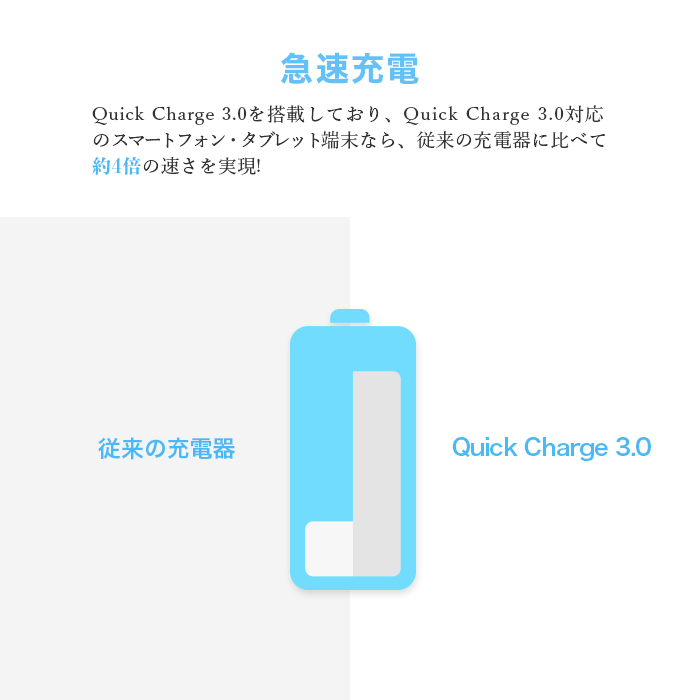 ACアダプター usb QC3.0 急速 充電器 Quick Charge 3.0 USB iPhone 高速充電 急速充電器 ACアダプター スマホ iPad スマートIC タブレット 最大 18W 対応｜shinnhuu｜02