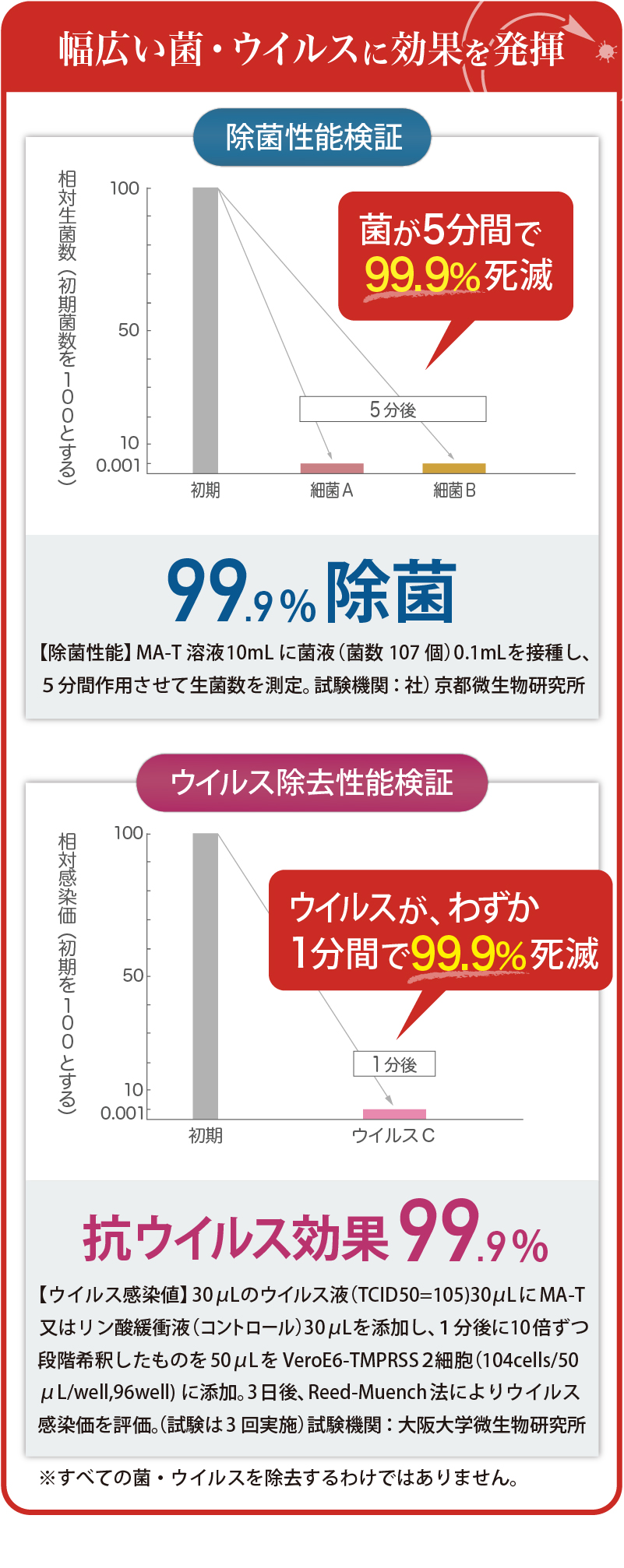 幅広い菌・ウイルスに効果を発揮