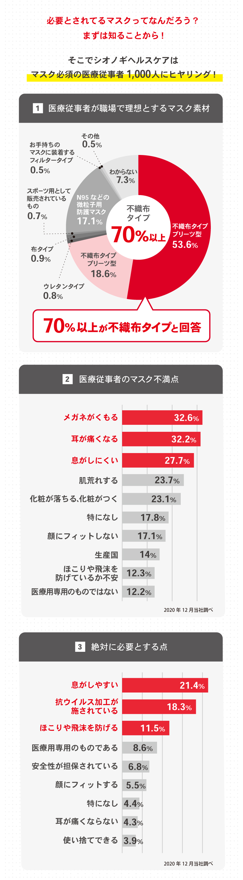医療従事者にアンケート