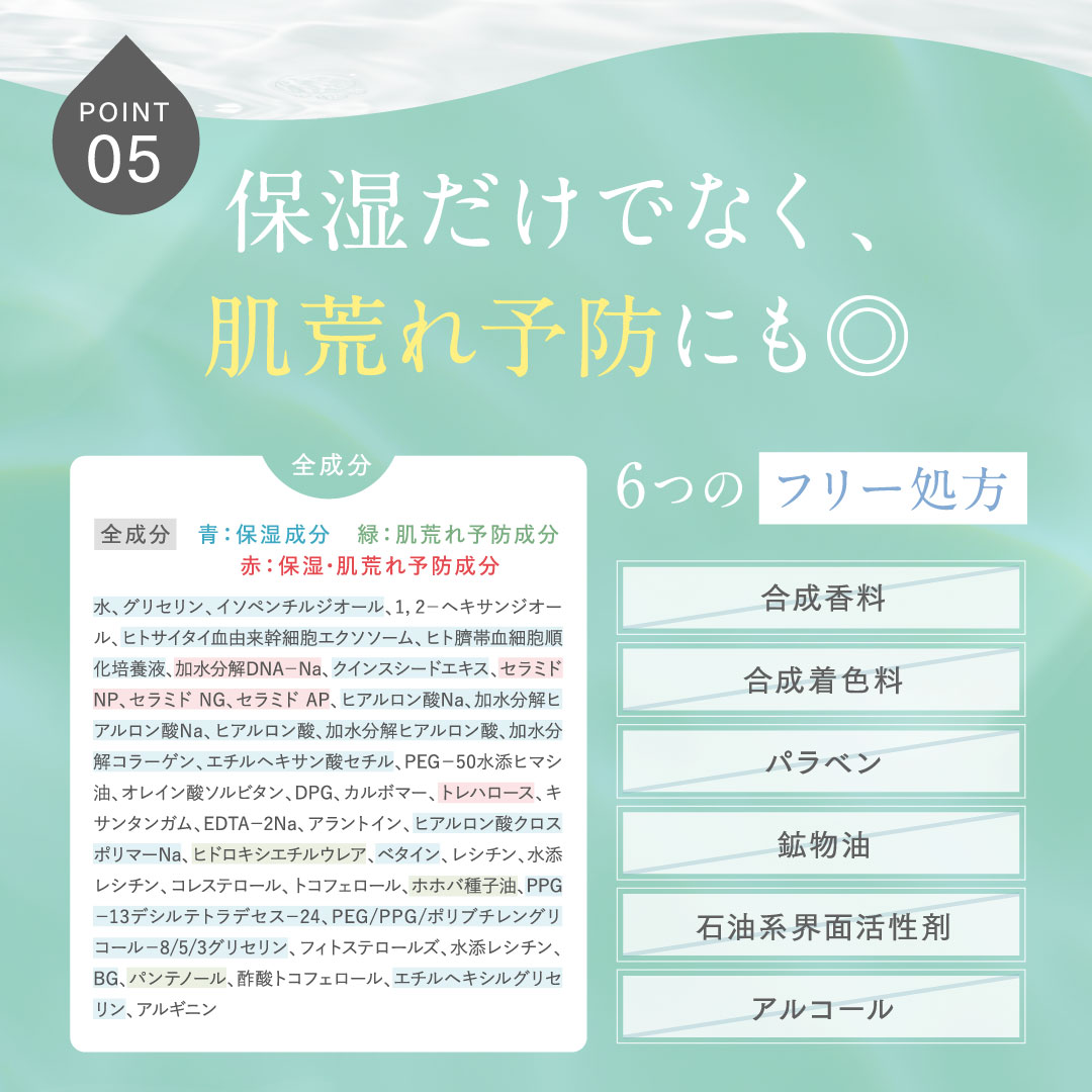 POINT05 保湿だけでなく、肌荒れ予防にも◎ 全成分：水、グリセリン、イソペンチルジオール、1,2-ヘキサンジオー ル、ヒトサイタイ血由来幹細胞エクソソーム、ヒト臍帯血細胞順化培養液、加水分解DNA-Na、クインスシードエキス、セラミドNP、セラミドNG、セラミドAP、ヒアルロン酸Na、加水分解ヒアルロン酸Na、ヒアルロン酸、加水分解ヒアルロン酸、加水分解コラーゲン、エチルヘキサン酸セチル、EG-50水添ヒマシ油、オレイン酸ソルビタン、DPG、カルボマー、トレハロース、キサンタンガム、EDTA-2Na、アラントイン、ヒアルロン酸クロスポリマーNa、ヒドロキシエチルウレア、ベタイン、レシチン、水添 レシチン、コレステロール、トコフェロール、ホホバ種子油、 PPG 13デシルテトラデセス-24、PEG/PPG/ポリブチレングリ コール-8/5/3グリセリン、フィトステロールズ、水添レシチン、BG、パンテノール、酢酸トコフェロール、エチルヘキシルグリセリン、アルギニン 6つのフリー処方：合成香料/合成着色料/パラベン/鉱物油/石油系界面活性?/アルコール