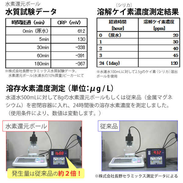 水素還元ポール、シリカ（ケイ素）濃度測定結果。溶剤水素濃度測定