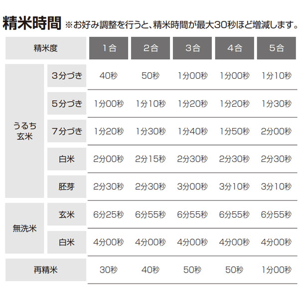山本電気 精米名人ホワイト（DOS-RP11）家庭用精米機 : PURE・HEART