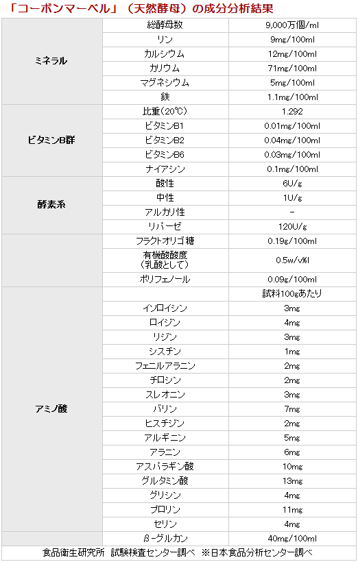 コーボンマーベルの栄養成分