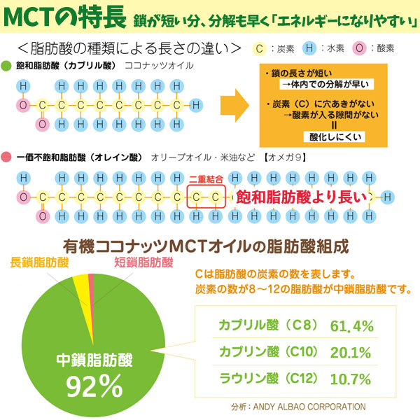 MCTオイルの特徴