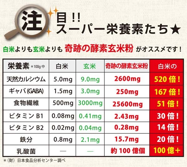 注目！！スーパー栄養素たち☆天然カルシウムが白米の520倍！GABAが白米の167倍！食物繊維が白米の51倍！乳酸菌が白米の100億＋！！！