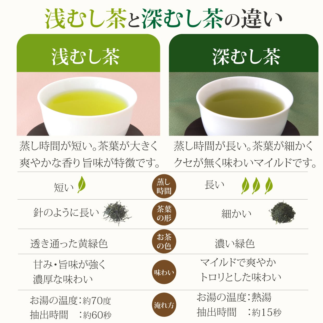 お茶 緑茶 特蒸深むし茶 100g 静岡茶 緑...の詳細画像2