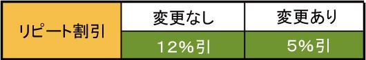 リピート名刺の割引率